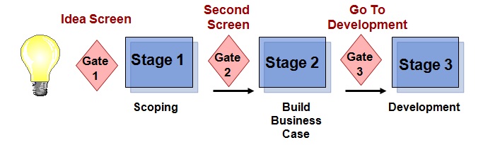 Gates of Stage-gate
