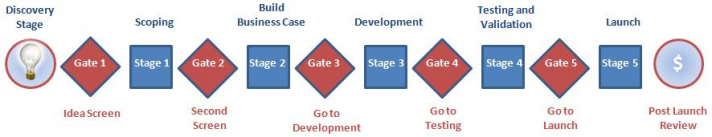 Stage-gate
